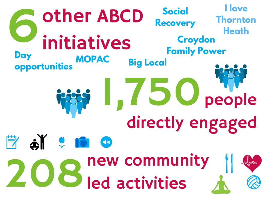 Infographic showing CVA ABCD projects - 1750 people directly engaged
